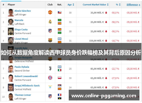 如何从数据角度解读西甲球员身价跌幅榜及其背后原因分析 如何从数据角度解读西甲球员身价跌幅榜及其背后原因分析
